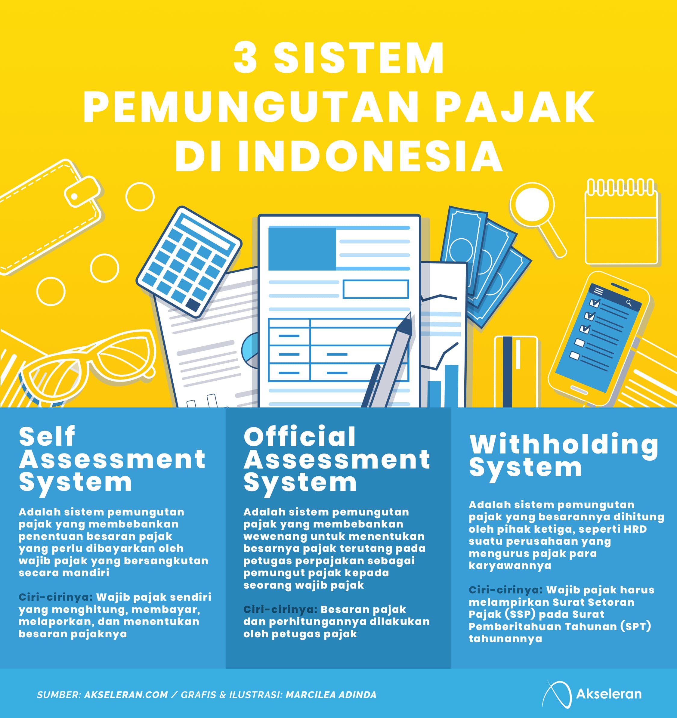 Berikut yang dimaksud dengan self assessment system sebagai salah satu sistem pemungutan pajak di indonesia adalah